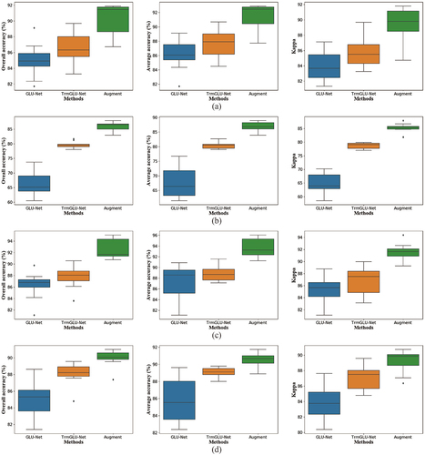 Figure 6. Overall accuracy with three methods: (a) University of Pavia; (b) Indian Pines; (c) Salinas (d) Houston.