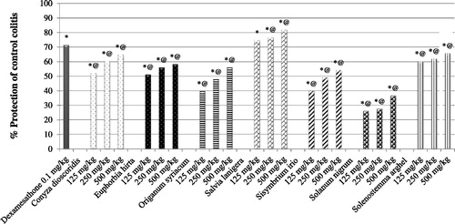 Figure 2. Prophylactic effect of investigated plant extracts on acetic acid-induced colitis in rats. The figure shows % protection of control colitis for 22 groups of animals (n = 6), pretreated with alcohol extract of investigated plant extracts (125, 250, and 500 mg/kg) and dexamesathone (0.1 mg/kg) for 5 successive days before ulcerative colitis induction. The colitis was induced by slow infusion of 2 ml (4%, v/v) acetic acid in saline into the colon through the catheter. *Significantly different from control colitis at p < 0.05. @Significantly different from dexamesathone at p < 0.05.
