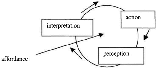 Figure 1. Affordances. (With kind permission from Springer Science+Business Media: Van Lier, Citation2004a, p. 92, Figure 4.2)