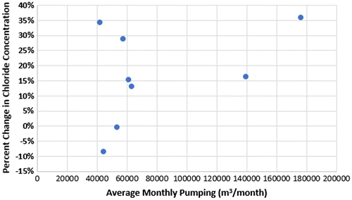 Fig. 5. Plot of average pumping rate per month vs. percentage change in dissolved chloride change.