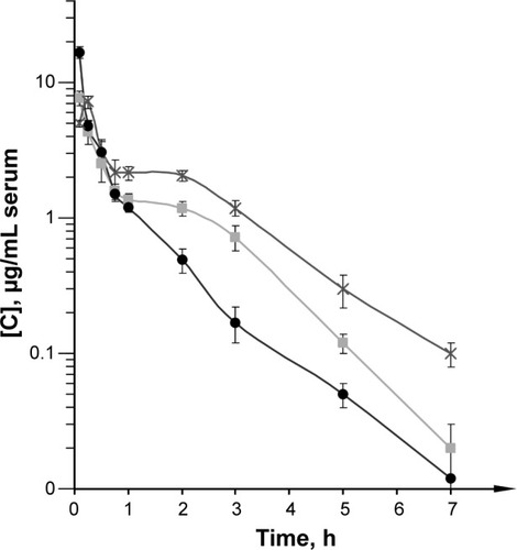 Figure 6 The time course of plasma concentration of free MTX (circles), liposomal MTX-DG (squares), and MTXmetab (crosses) in mice.Notes: Dose per mouse: MTX, 10 mg/kg IV; liposomal MTX-DG, 26 mg/kg (=10 mg/kg MTX) IV. Data are represented as mean ± standard deviation (n=3). Abbreviations: IV, intravenous; MTX, methotrexate; MTXmetab, methotrexate generated from liposomal MTX-DG; MTX-DG, lipophilic prodrug of methotrexate.