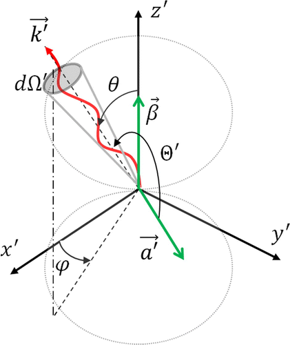 Figure 1. Geometry of the emission process of the electromagnetic radiation from a single particle with acceleration in the frame .