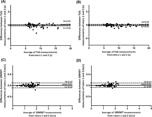 Figure 1.  Interrater agreement of the TUG test (seconds, s) and the 10MWT (meters/second, m/s) using the Bland and Altman plots of measurements conducted by the 2 raters. (A) TUG measurements using the exact scores. (B) TUG measurements using the mean scores. (C) 10MWT measurements using the exact scores. (D) 10MWT measurements using the mean scores.