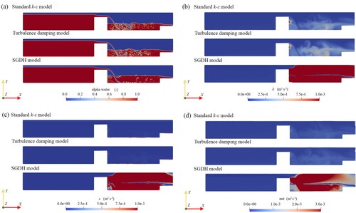 Figure 7 Turbulence quantities of fully-aerated nappe flow at t = 30 s using different turbulence treatment methods. (a) Phase volume fraction, alpha.water = 1 is water phase, alpha.water = 0 is air phase, 0 < alpha.water < 1 is mixing air and water; (b) TKE; (c) turbulence dissipation rate; (d) turbulence viscosity