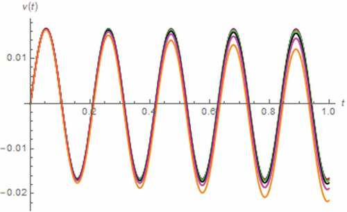 Figure 43. V(t) vs. t (parallel circuit/AC input): γ = 0.1 (Orange), γ = 0.3 (magenta), γ = 0.5 (black), γ = 0.7 (green), γ = 0.9 (red), γ approaches 1 (blue)