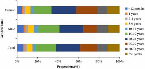 Figure 3. Reported rubella cases distribution by gender and age group.