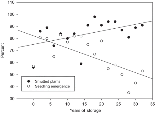 Fig. 1. The effect of storage of wheat seed infected with race T2 of Ustilago tritici at –15 oC on the subsequent percentage viability of the wheat seed and the percentage of plants with smutted heads arising from the germinating seed. There was a negative relationship (P < 0.0031, R2 = 0.4523, y =  82.25  + –1.01x) between the time of storage and the percentage of viable seed and a positive relationship (P < 0.0486, R2 = 0.2350, y  =  75.12 + 0.56x) between the time of storage and the per cent infected plants.