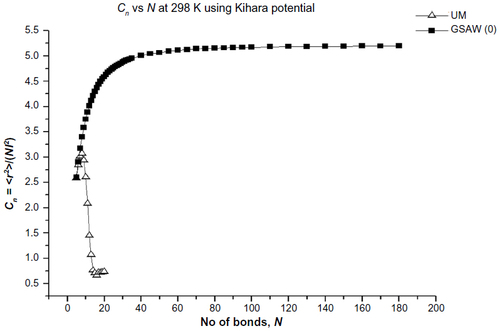 Figure 4 Plot of the characteristic ratio vs the number of bonds in PE with Kihara potential at 298 K for uniform and GSAW distributions.