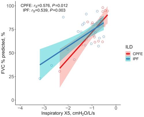 Figure 2 Correlations between FVC and inspiratory X5 in patients with CPFE and IPF (n=18 and n=29, respectively). FVC % predicted was positively associated with inspiratory X5 in both the subgroups.