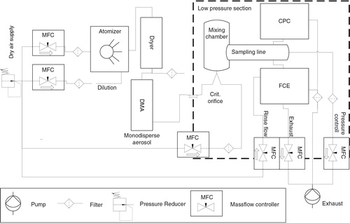 Fig. 11 Setup of the low pressure cut-off experiment. Particles are produced by means of a constant output atomizer Type TSI 3076. Particles are subsequently dried, charged and size selected by means of a DMA/americium diffusion charger. Monodisperse particles enter the low pressure section via a critical orifice and are further diluted by a particle free flow. The pressure in this section is actively controlled by means of a mass flow controller (MFC). An aerosol splitter provides the aerosol flow for the test candidate CPC and the reference instrument FCE.