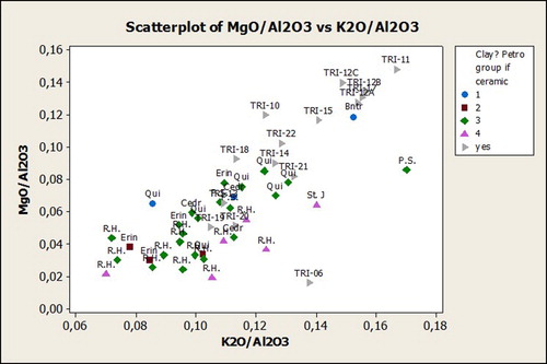 Figure 8. MgO/Al2O3 vs. K2O/Al2O3 scatterplot.