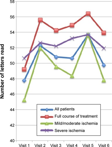 Figure 4 Change in BCVA over 30 weeks.