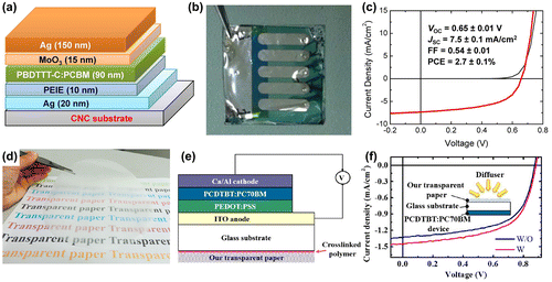Figure 6. (a) Schematic structure of the organic solar cell on NCC substrates. (b) Image of an assembled solar cell. (c) I-V curve of the solar cell on NCC substrates [Citation31]. Reproduced with the permission of [Citation31]. Copyright 2013 Nature Publishing. (d) Digital image of the transparent nanopaper with ultra-high haze prepared from TEMPO-oxidized wood fibers. (e) Structure of the solar cell device with ultra-high haze nanopaper attached on the opposite glass side. (f) I-V curves of the solar cell with/without transparent nanopaper made of wood fibers [Citation65]. Reproduced with the permission of [Citation65]. Copyright 2014 American Chemical Society.