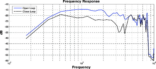 Figure 5. Open- and closed-loop frequency responses.