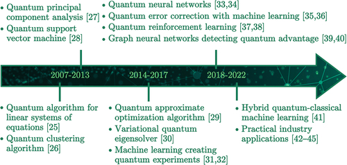 Figure 2. Timeline with milestones of quantum machine learning achievements.