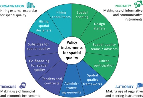 Figure 2. Instruments palette for spatial quality in the DFPP.