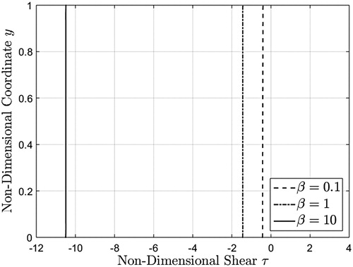 Figure 8. Shear stress profiles corresponding to a unit step increase in boundary velocity, given by equation (40), evaluated at three different β values at t=1.