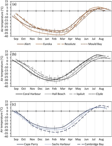 Fig. 10 Monthly mean air temperature (°C) at the (a) northern; (b) southeastern; and (c) southwestern sites. Error bars show the multiyear standard deviation of air temperature for a calendar month. The curves are offset to show vertical error bars of each site and month.