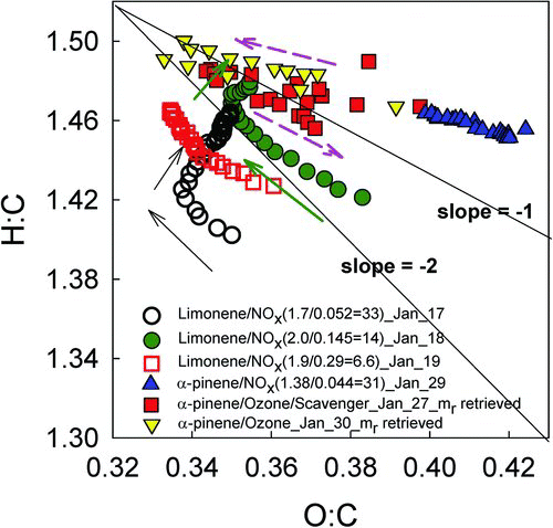 FIG. 3 Van Krevelen diagram for limonene SOA at different HC/NOx ratios and ozonolysis of α-pinene SOA with and without scavenger. Line with slopes with -1 and -2 are represented by black lines. Arrows indicate the directions of experiments. The dashed arrows indicate the overall directions for the α-pinene ozonolysis experiments.