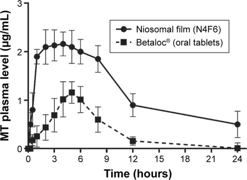 Figure 6 Plasma concentrations of MT after sublingual and oral administration.