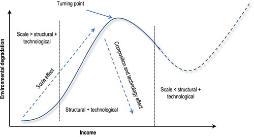 Figure 1. Environmental Kuznets curve model. Source: Adopted from Ngarava et al. (Citation2019).