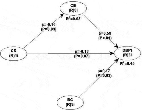 Figure 2. Result of inner model test.