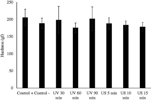 Figure 3. Texture analysis by hardness test to curds manufactured with treated (ultraviolet and ultrasound) at different times and untreated rennets.