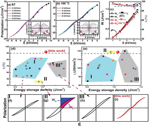 Figure 5. (a and b) P–E hysteresis loops for 1 Mn ceramics under different electric fields with corresponding J–E loops in their insets; (c) the electric field dependence of WR, WS and η at RT and 100°C, respectively. (d and e) Comparison of WR and ξ among previously reported BNT-based ceramics; (f–h) three kinds of P–E loops reported in the literature, the inset of (g) illustrates the definition of WR and WL in the P–E loop and (i) the quasi-hysteresis-free loop discovered in this work.