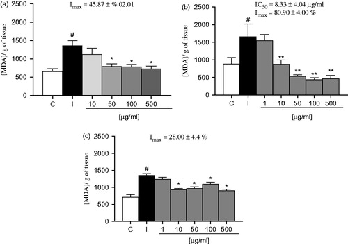 Figure 4. Effect of EOA on lipid peroxidation induced by SNP structures brain homogenates: (a) hipocamppus, (b) cortex, and (c) cerebellum. The values are expressed in nmol MDA/g tissue. Data are presented as mean ± SE (n = 5). Asterisks represent a significant effect when compared with induced *p < 0.05, compared with the SNP-induced sample (100% lipid peroxidation) and # p < 0.01 compared with the control group (C) by the Student–Newman–Keuls test for post-hoc comparison.