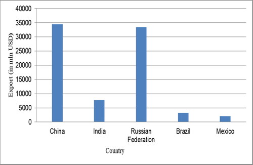 Figure B1. The average export of top exporters among emerging economies (2001–2019).Source: Authors' calculations from U.N. Comtrade database.
