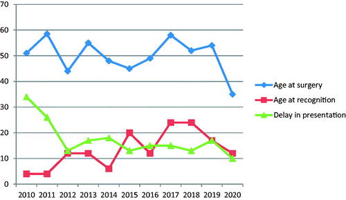 Figure 2. Dynamics of ages at recognition of cataract and at surgery, and duration of delay in presentation for surgery in congenital/developmental cataract cases (median number of months).