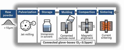 Figure 3. Low oxygen powder metallurgy process for Sm2Fe17N3 sintered magnets [Citation29]