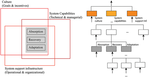 Figure 1. Hierarchical processes that describe infrastructure resilience.