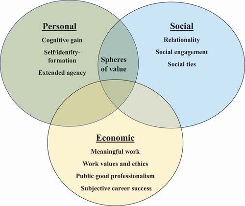 Figure 1. Spheres of value in relation to higher education.