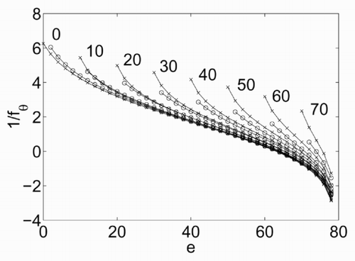 Figure 5. Dependence of 1/f θ on the energy e, numerical (x) and approximated (○), for different values of π = 0,…,70.