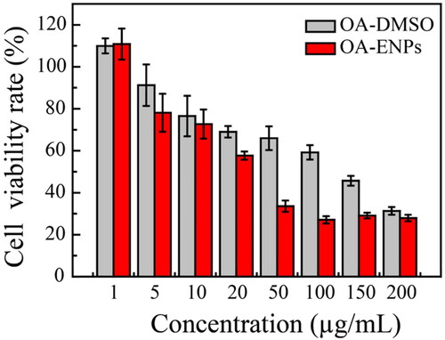 Figure 3. In vitro cytotoxicity of OA-ENPs and free OA solution against 4T1 cells after 48 hours incubation (mean ± SD).