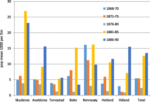 Figure 12. Emigration from the rural municipalities in the area being studied to countries outside Europe 1868–1890. Relative figures for five-year periods.