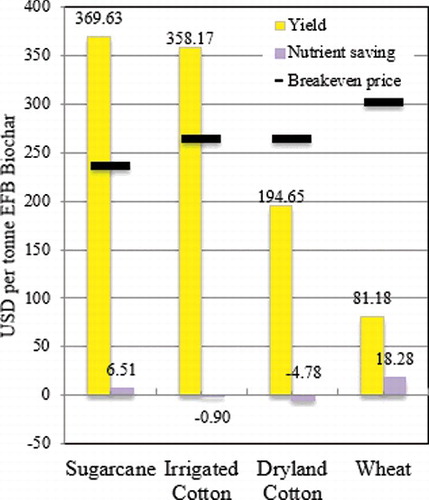 Figure 3. Average empty fruit bunch (EFB) biochar value for user calculated in consideration of yield and nutrient saving compared with break-even price for producer evaluated across all crops.