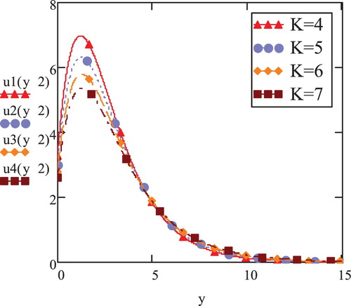 Figure 4. Viscoelastic velocity vs. y; t=2,Gr=5,f(t)=1,M=0.5,γ=0.3,Pr=0.7,a=5.