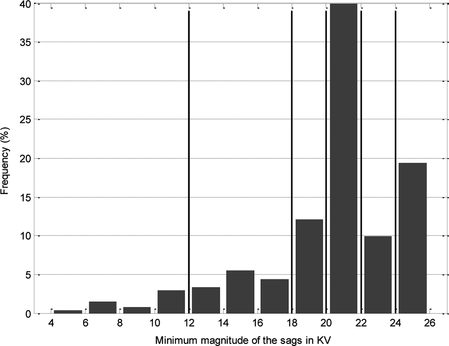 FIGURE 11 Frequency chart of minimum voltage for sags.