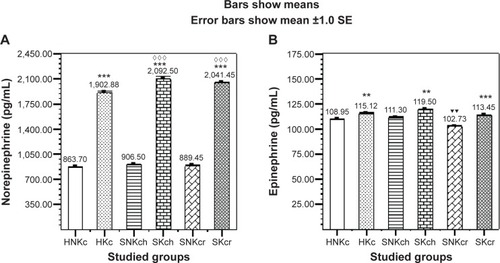 Figure 3 Effects of Khat chewing and paranoid schizophrenia on plasma level of norepinephrine (A), and epinephrine (B).