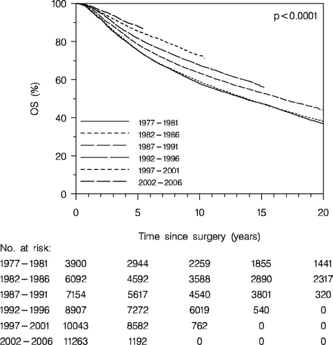 Figure 3.  Overall survival (OS) according to diagnosis period. Enrolled patients <70 years.