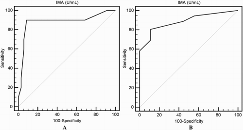 Figure 2. Receiver operating characteristic (ROC) curve analysis of the cut off value of IMA for detection of PH risk (A) and for heart disease (B) among patients with β-thalassemia major.
