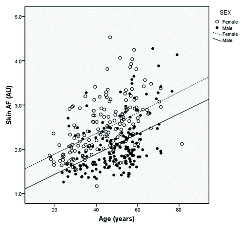 Figure 2. Scatterplot of skin auto-fluorescence by age, stratified by gender.