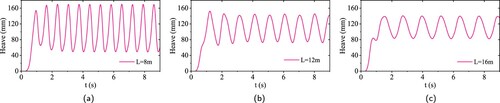 Figure 24. The heave of seaplane at various wavelengths (half mode), H= 0.05 m, V = 8 m/s. (a) L = 8 m, (b) L = 12 m and (c) L = 16 m.