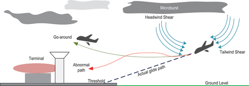 Figure 1. Effect of wind shear on approaching aircraft.