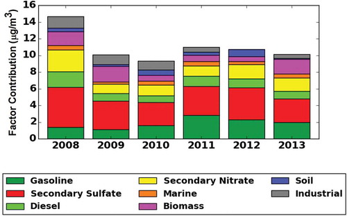 Figure 5. Composition of PM2.5 factor strengths from PMF modeling for MDE Baltimore station (Essex).