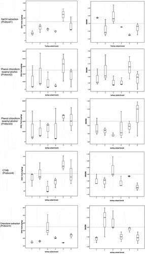 Figure 2. DNA yield1 and purity (A260/280) obtained from six Tunisian brands of turkey salami using NaOH extraction protocol (Protocol 1), Phenol Chloroform Isoamyl protocol2 (using 3.5 ml of the acqueous phase) (Protocol 2), Phenol Chloroform Isoamyl protocol2 (using the rest of the acqueous phase) (Protocol 3), CTAB protocol (Protocol 4), Chloroform protocol (Protocol 5).1DNA yield is calculated by multiplying the DNA concentration measured by nanodrop (ng/µl) by the elution volume (µl) divided by the amount of starting material (mg). 2Phenol Chloroform Isoamyl alcohol protocol corresponding to Bardakci and Skibinski protocol with homogenization by a ball mill (vibro mill MM 400). Median values are indicated by the solid line within each box, and the box extends to upper and lower quartile values. The dashed line represents the median of the different DNA yields obtained for all tests for all Tunisian turkey salami types.