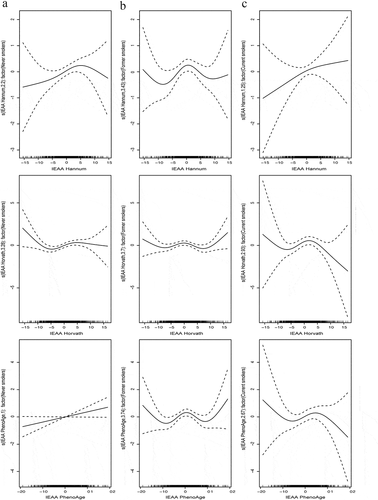 Figure 3. Stratified spline regression analyses of the associations between each IEAA metric and pancreatic cancer risks by smoking status (panel A, Never smokers; panel B, Former smokers; panel C, Current smokers)