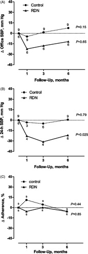 Figure 2. Time course of the change (Δ) in office systolic blood pressure (A), 24-h ambulatory systolic blood pressure (B) and adherence (C) from baseline until the 6-month follow-up. Adherence was expressed as the change in percentage of prescribed drugs detectable in urine. P-values were obtained from a mixed model assessing the within-group changes in blood pressure and adherence over follow-up time.